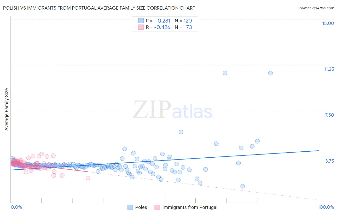 Polish vs Immigrants from Portugal Average Family Size