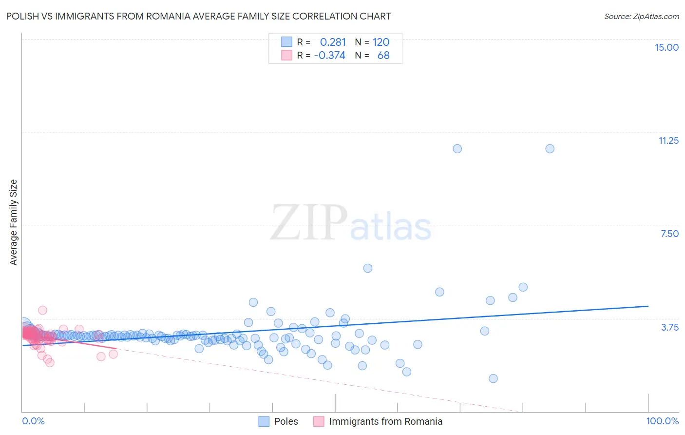 Polish vs Immigrants from Romania Average Family Size