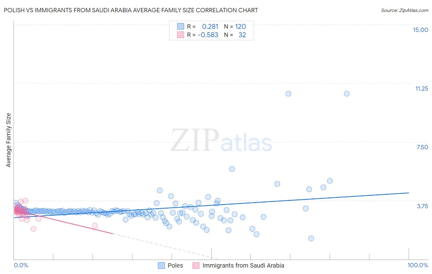 Polish vs Immigrants from Saudi Arabia Average Family Size