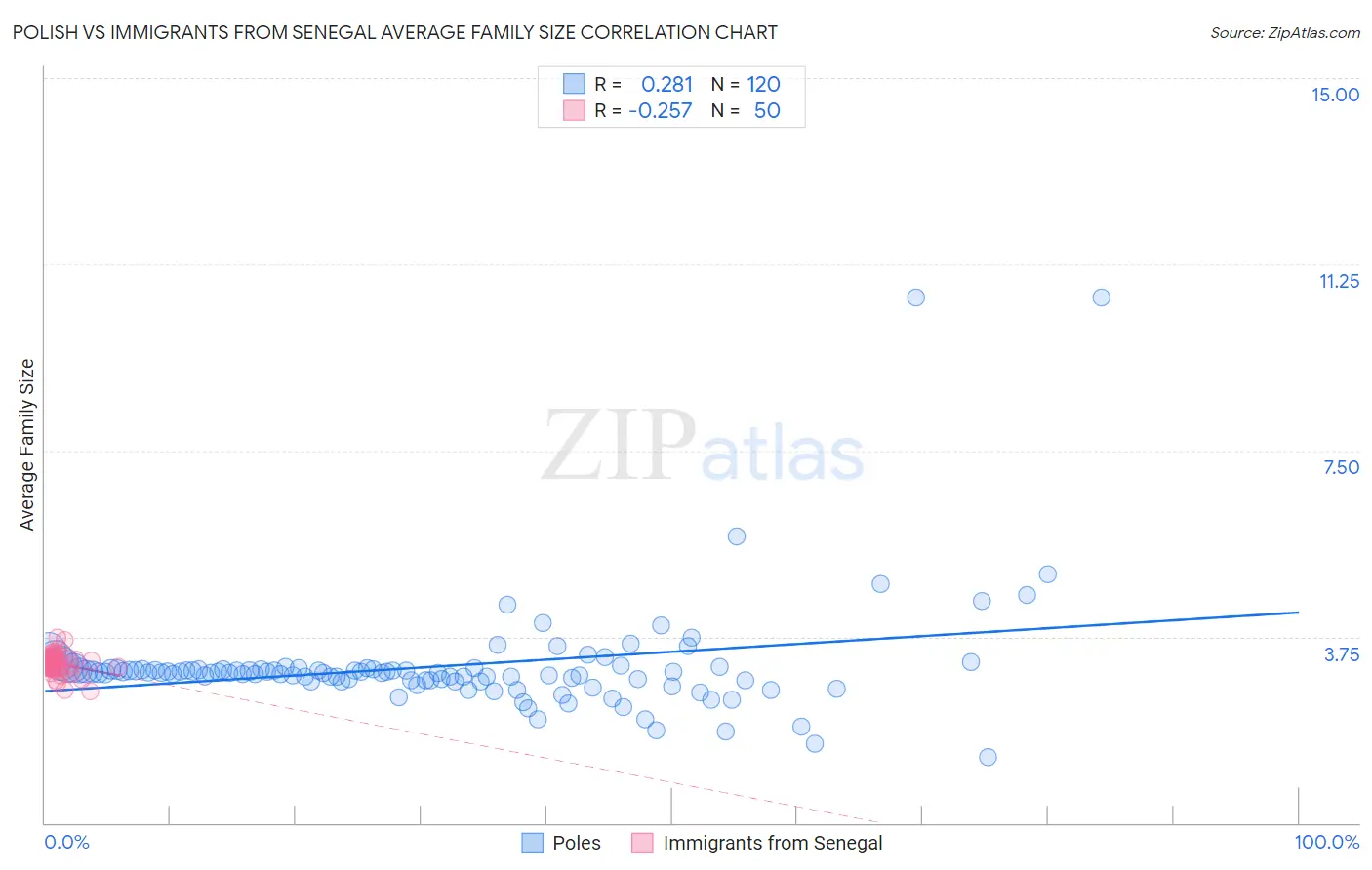 Polish vs Immigrants from Senegal Average Family Size