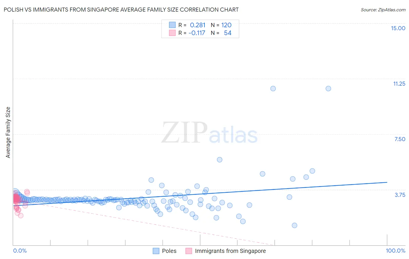 Polish vs Immigrants from Singapore Average Family Size