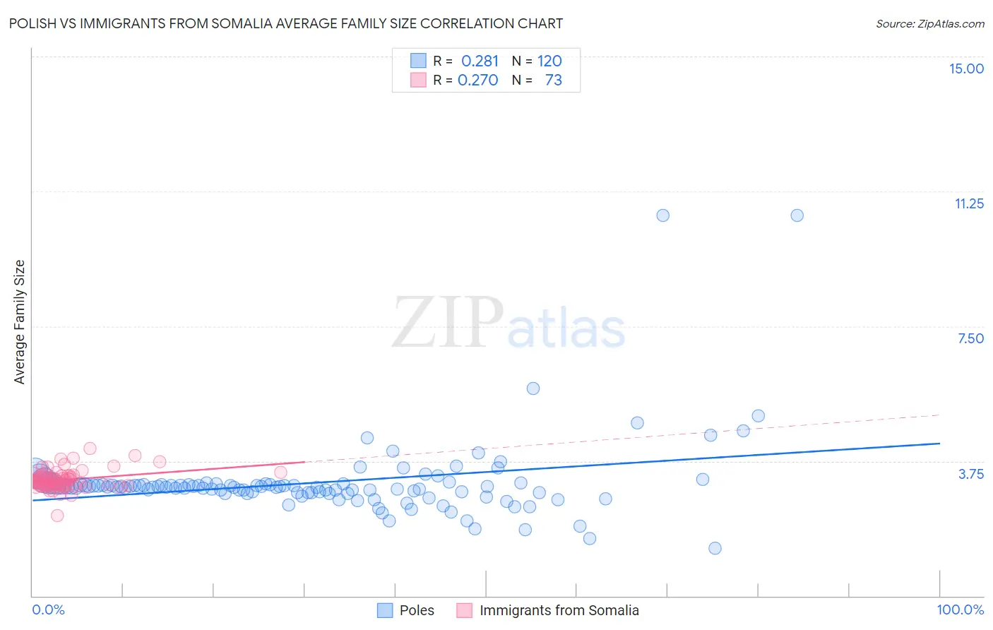 Polish vs Immigrants from Somalia Average Family Size