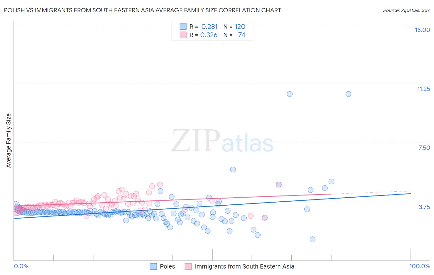 Polish vs Immigrants from South Eastern Asia Average Family Size