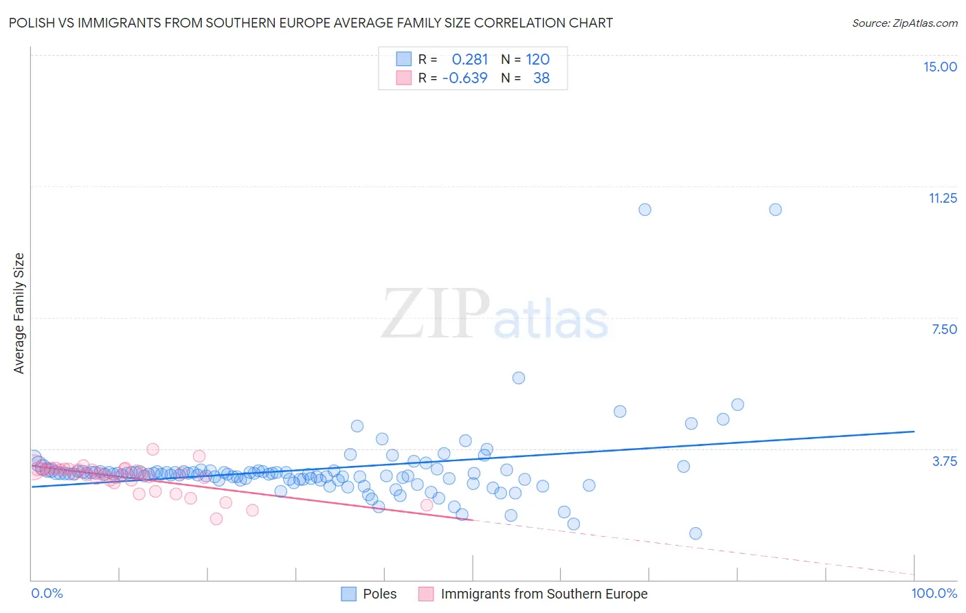 Polish vs Immigrants from Southern Europe Average Family Size