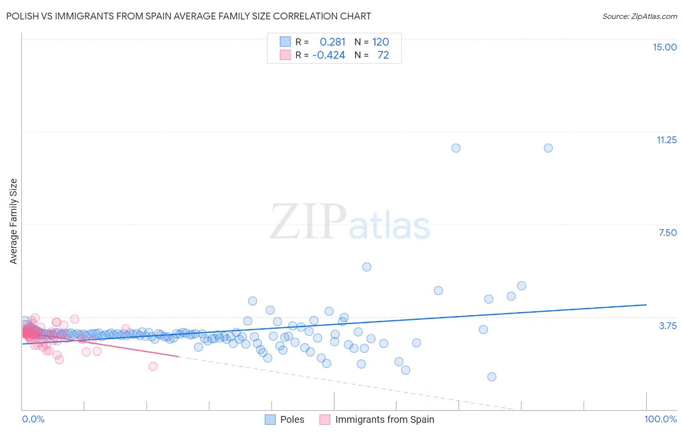 Polish vs Immigrants from Spain Average Family Size