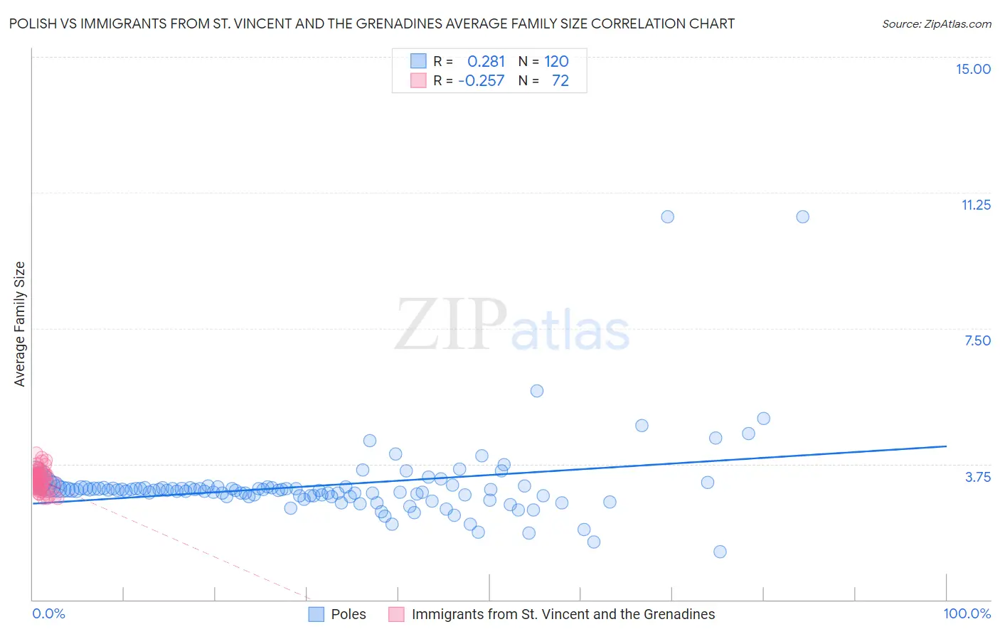 Polish vs Immigrants from St. Vincent and the Grenadines Average Family Size