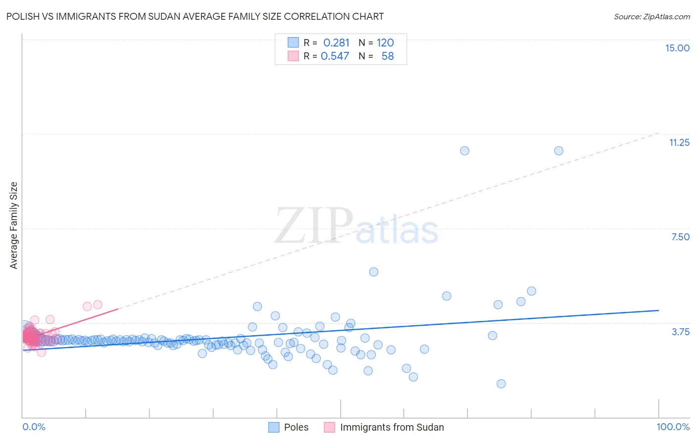 Polish vs Immigrants from Sudan Average Family Size
