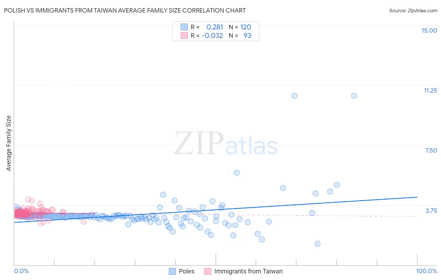 Polish vs Immigrants from Taiwan Average Family Size