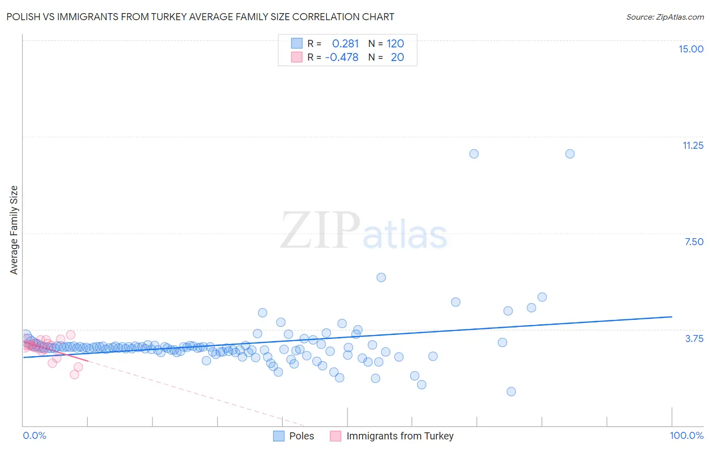 Polish vs Immigrants from Turkey Average Family Size