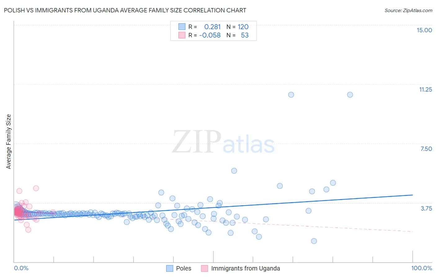 Polish vs Immigrants from Uganda Average Family Size