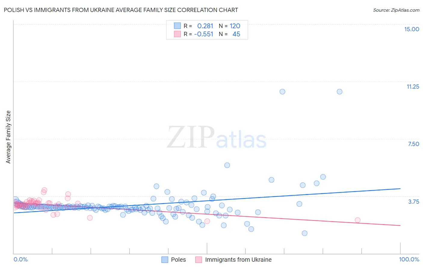 Polish vs Immigrants from Ukraine Average Family Size