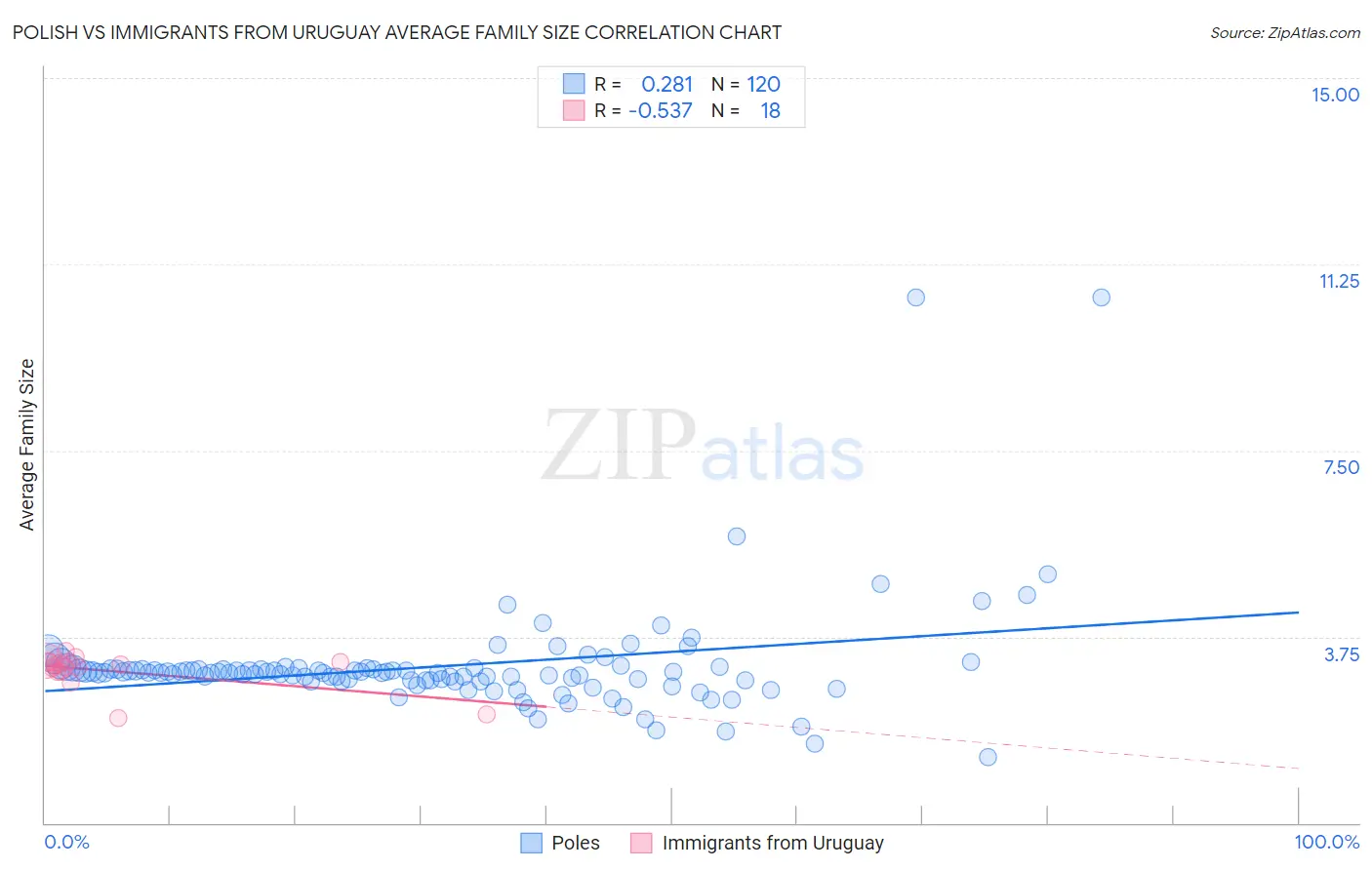 Polish vs Immigrants from Uruguay Average Family Size