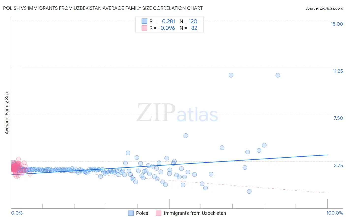 Polish vs Immigrants from Uzbekistan Average Family Size