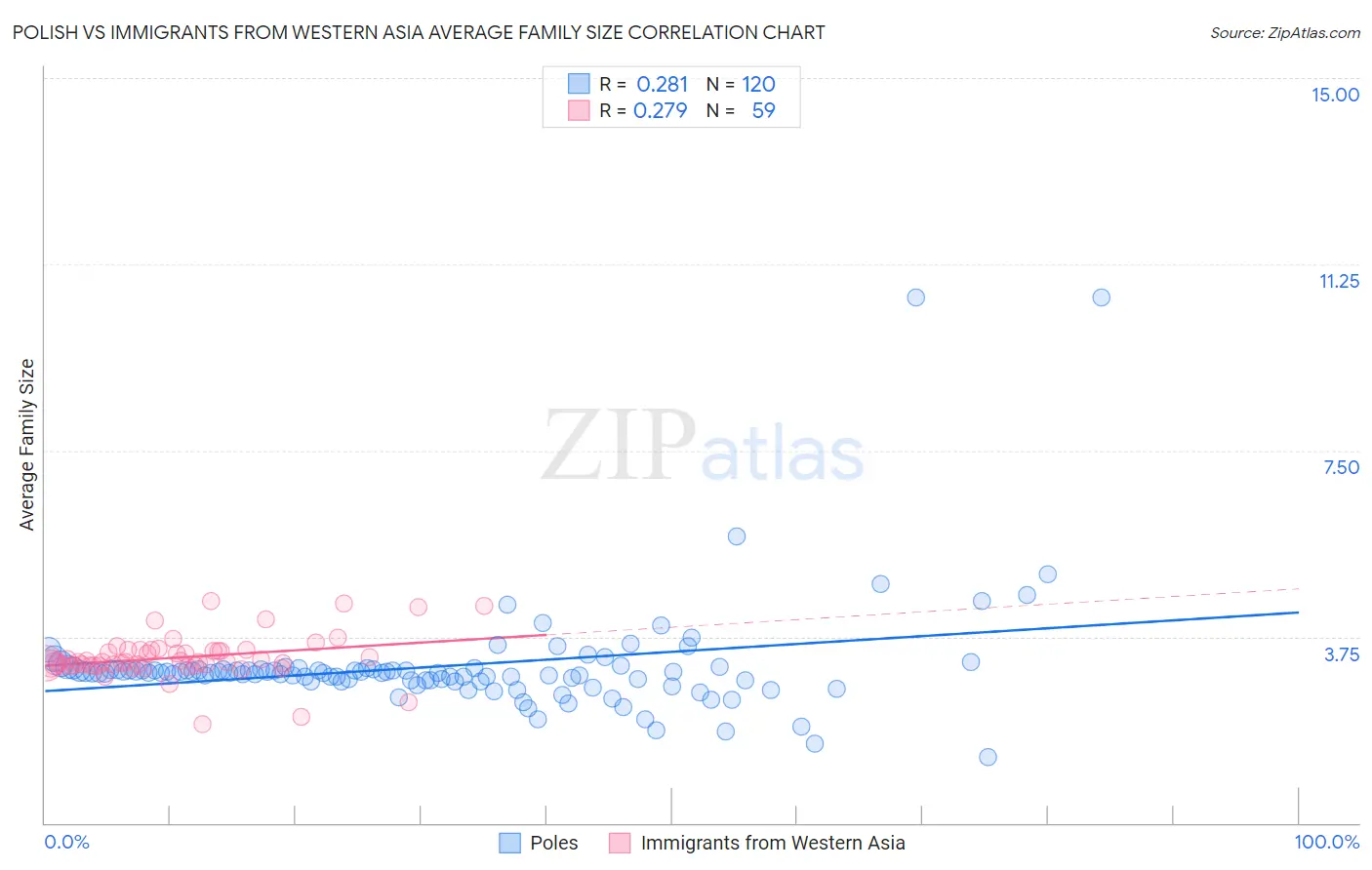 Polish vs Immigrants from Western Asia Average Family Size