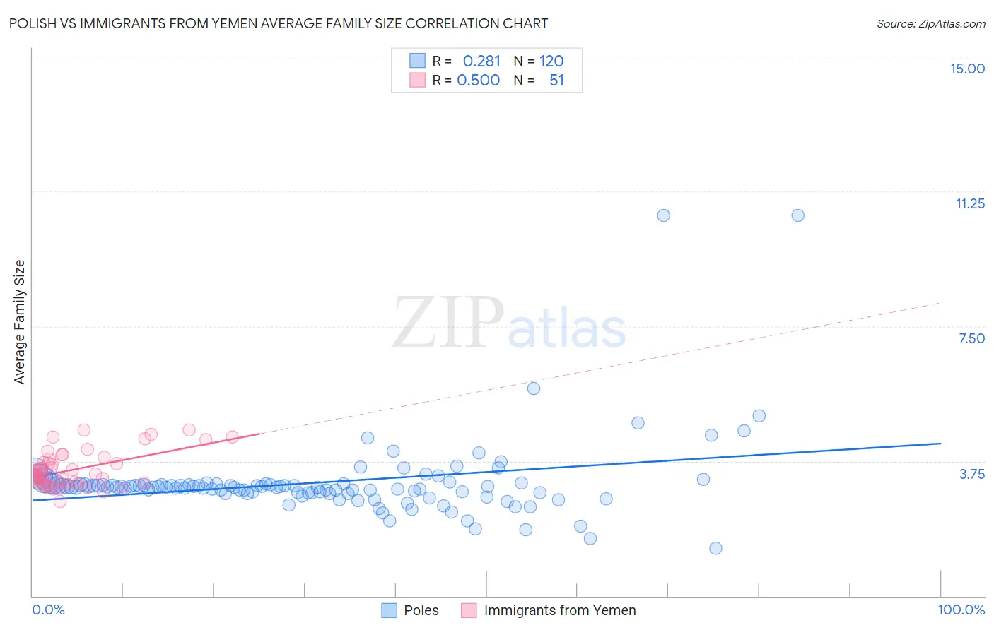 Polish vs Immigrants from Yemen Average Family Size