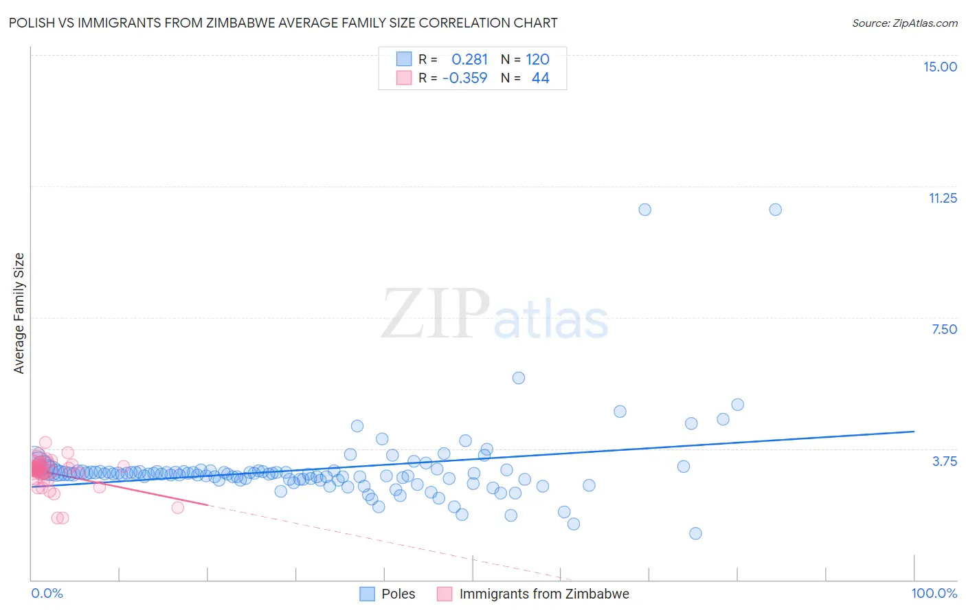 Polish vs Immigrants from Zimbabwe Average Family Size