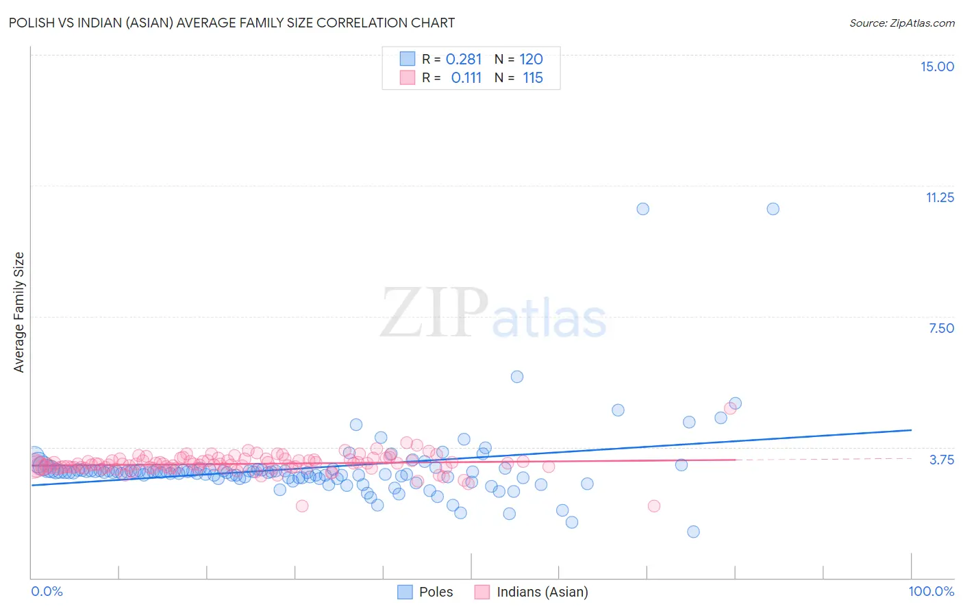 Polish vs Indian (Asian) Average Family Size