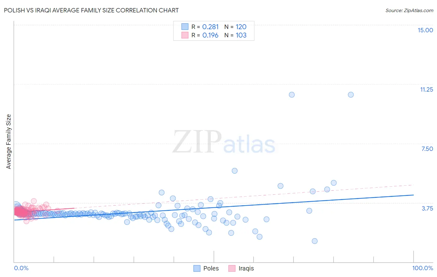 Polish vs Iraqi Average Family Size