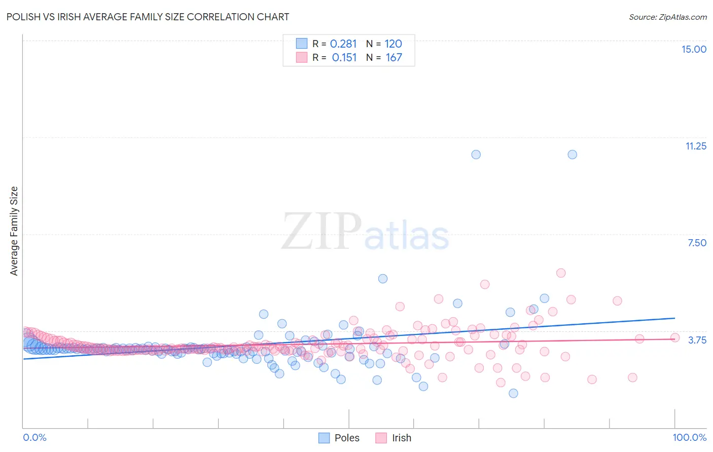 Polish vs Irish Average Family Size