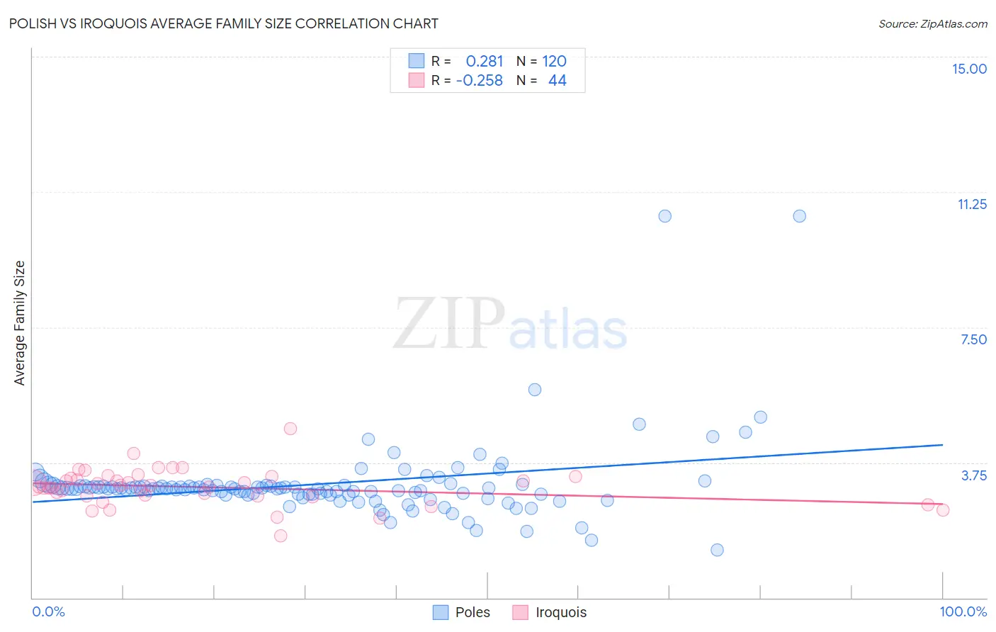 Polish vs Iroquois Average Family Size
