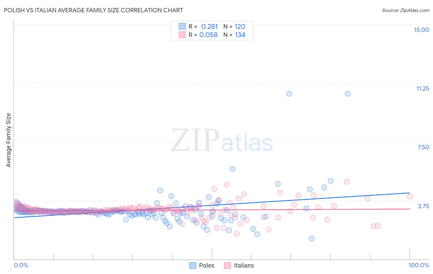 Polish vs Italian Average Family Size