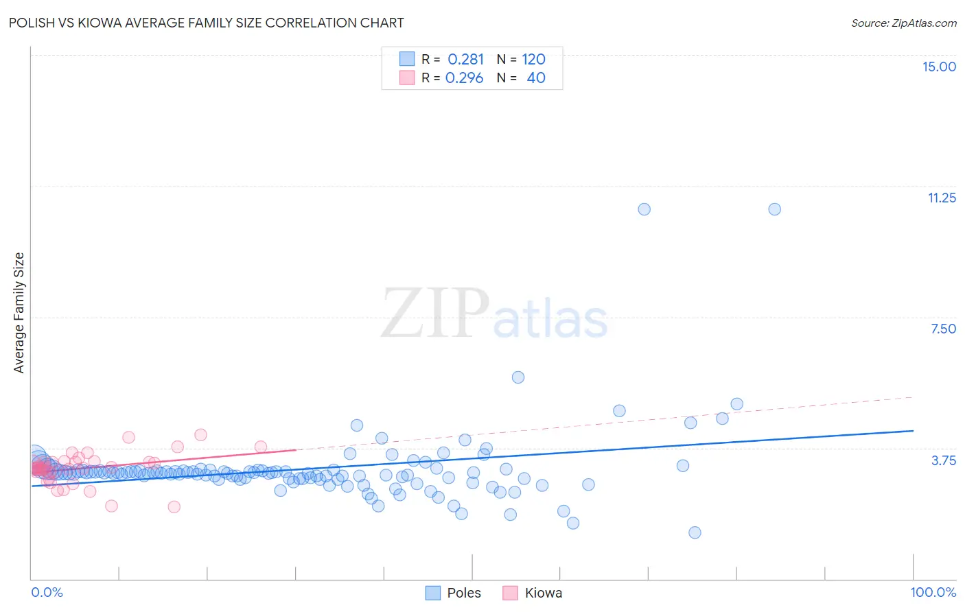 Polish vs Kiowa Average Family Size