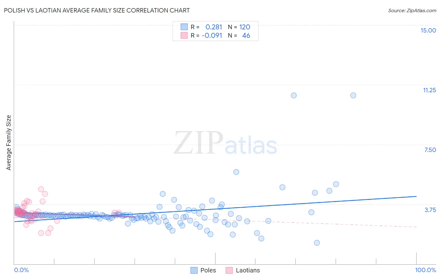 Polish vs Laotian Average Family Size