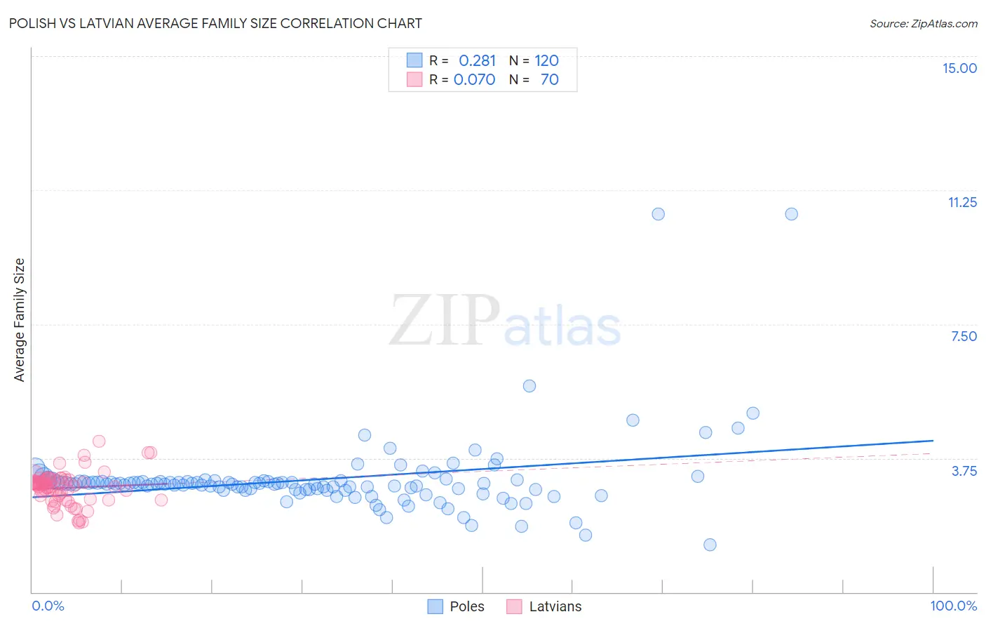 Polish vs Latvian Average Family Size