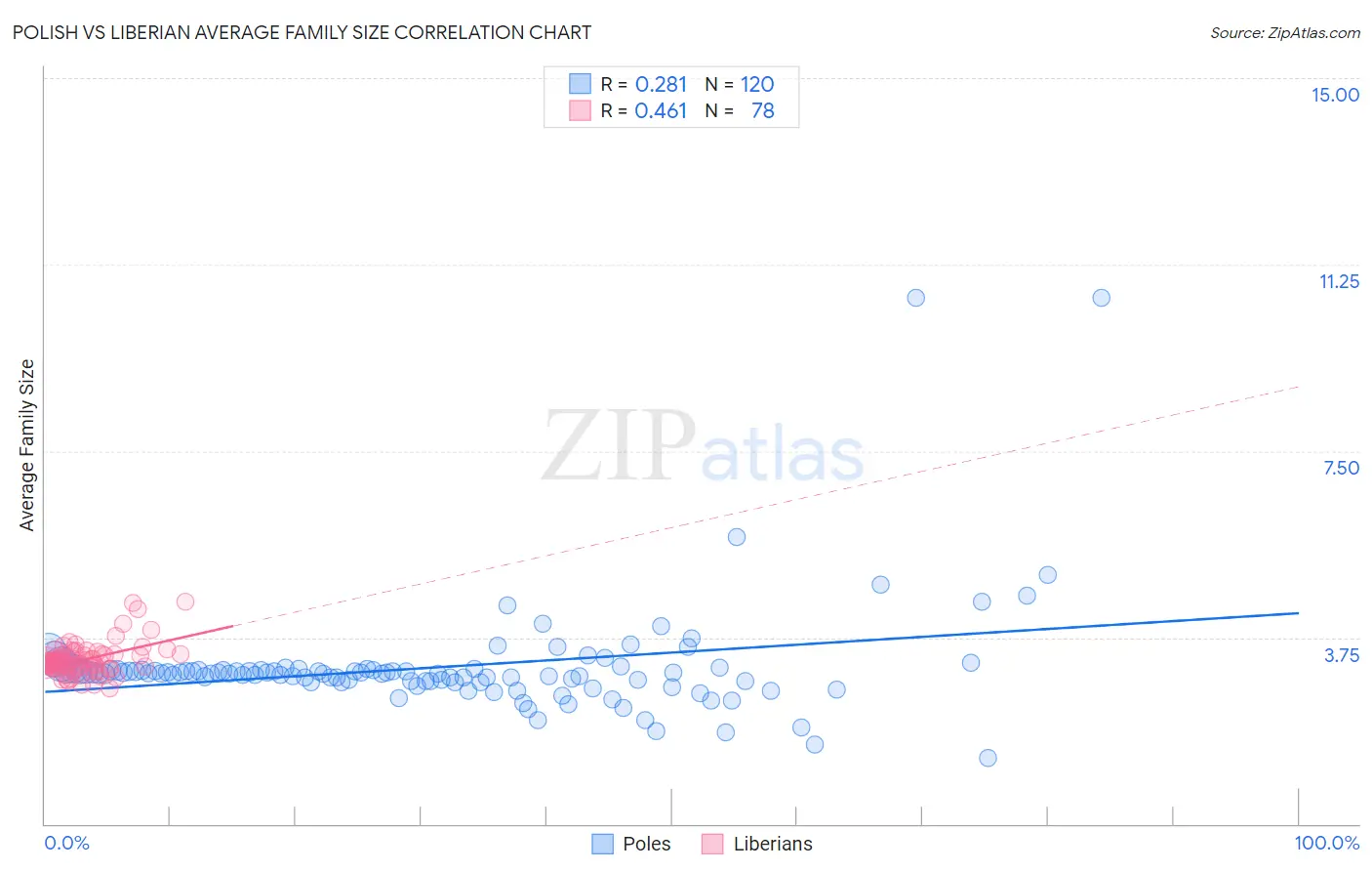 Polish vs Liberian Average Family Size