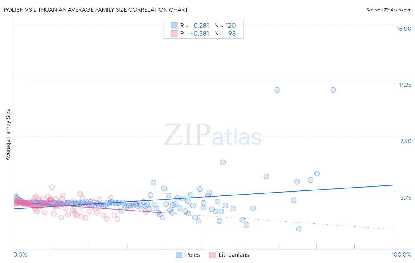 Polish vs Lithuanian Average Family Size