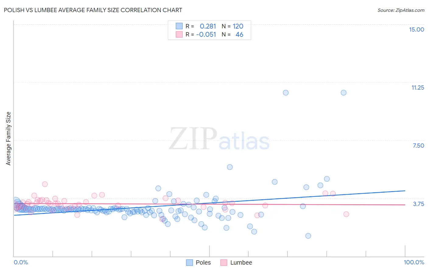 Polish vs Lumbee Average Family Size