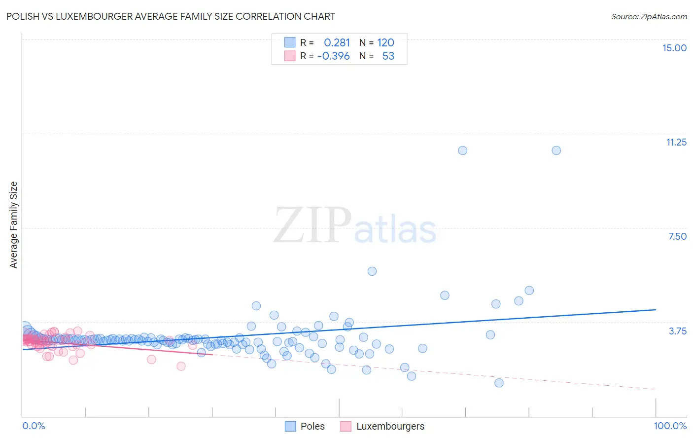 Polish vs Luxembourger Average Family Size