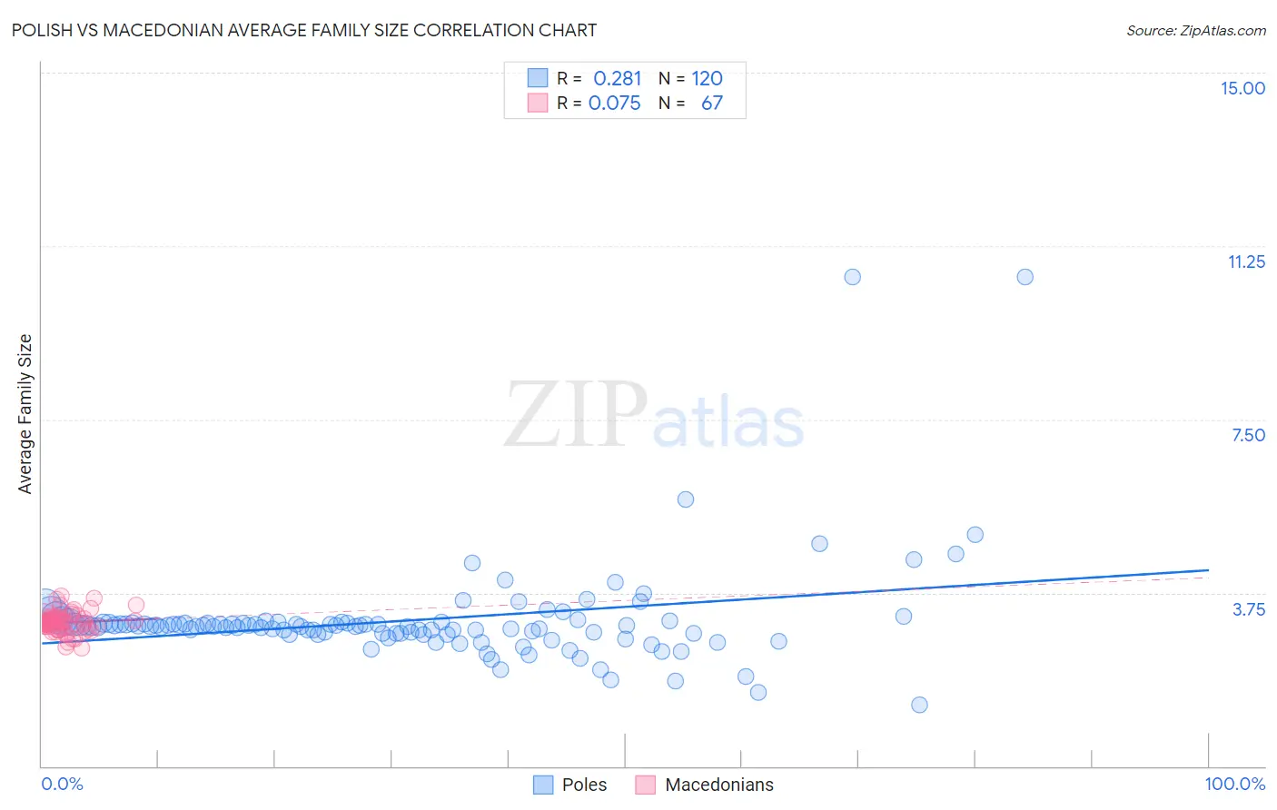 Polish vs Macedonian Average Family Size
