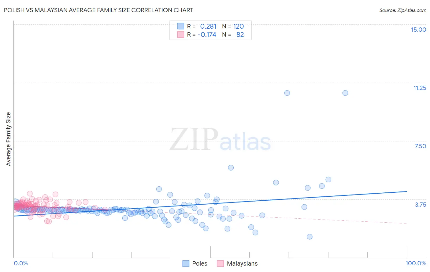 Polish vs Malaysian Average Family Size