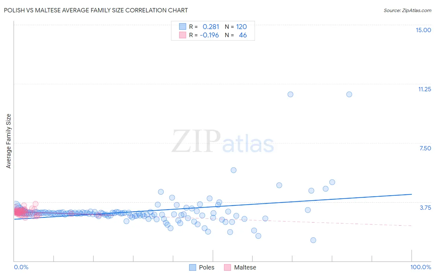 Polish vs Maltese Average Family Size