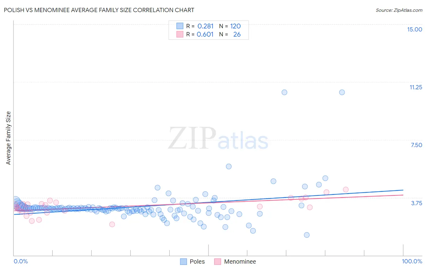 Polish vs Menominee Average Family Size