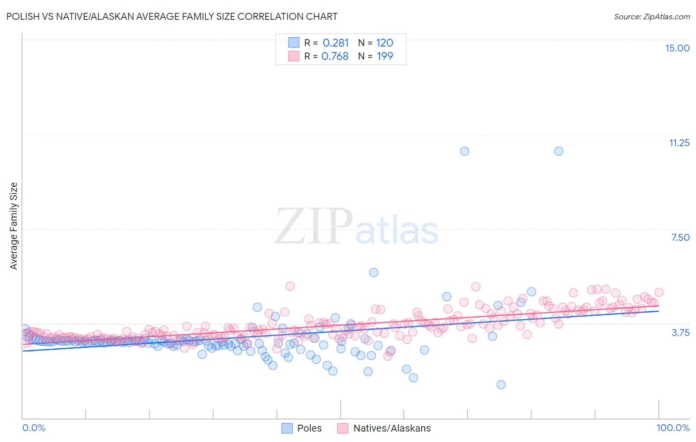 Polish vs Native/Alaskan Average Family Size