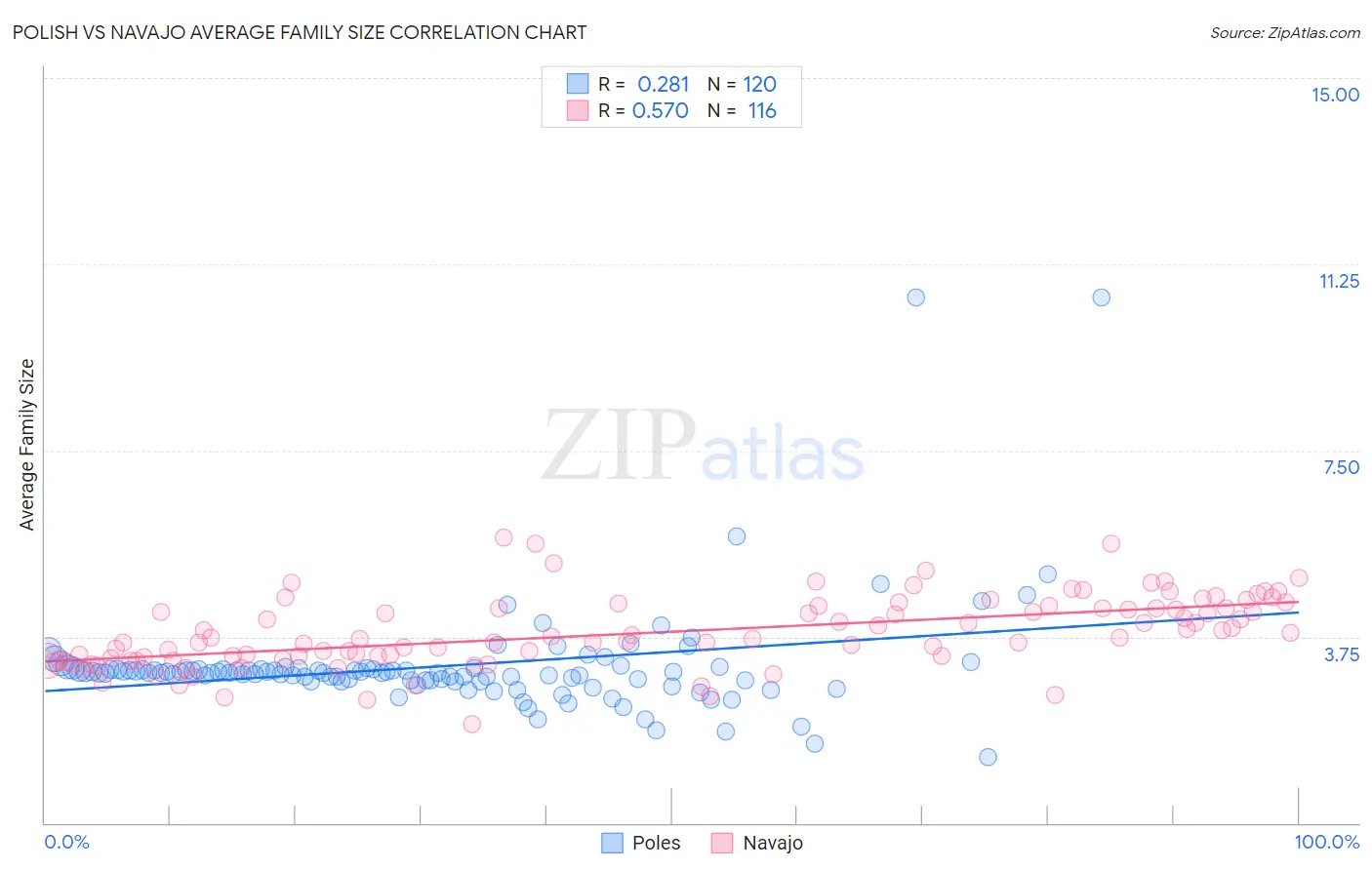 Polish vs Navajo Average Family Size