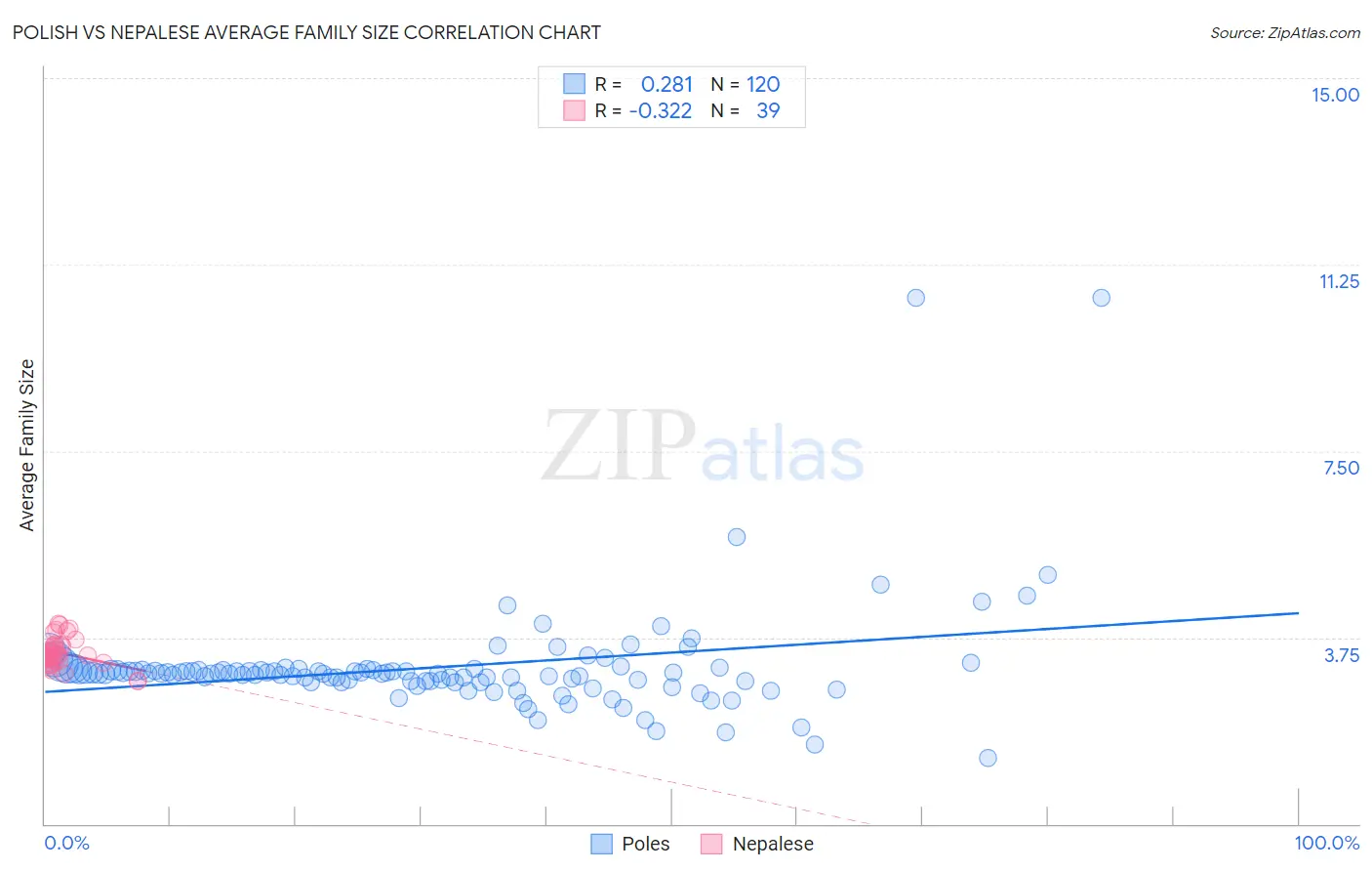 Polish vs Nepalese Average Family Size