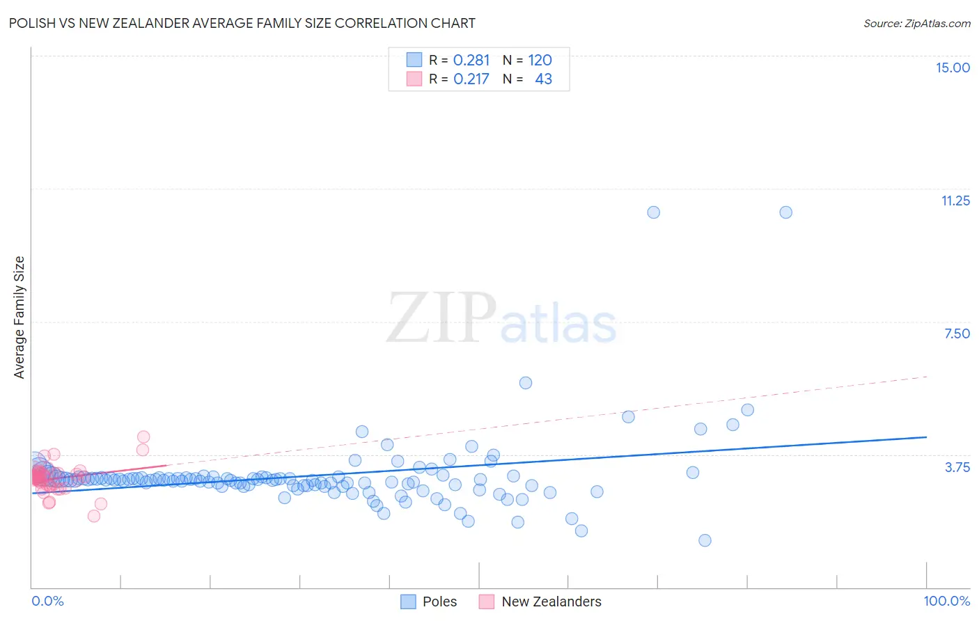 Polish vs New Zealander Average Family Size