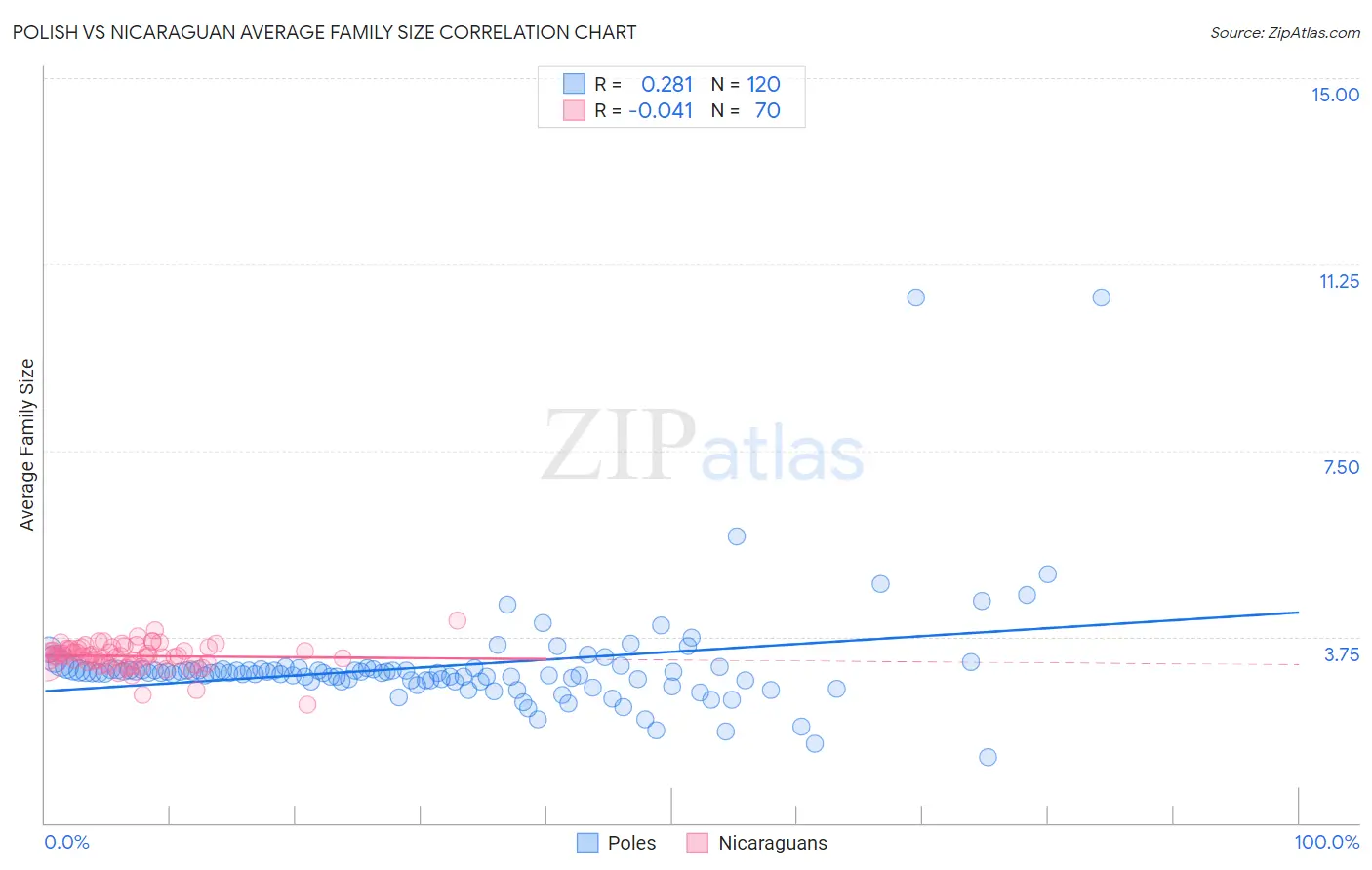Polish vs Nicaraguan Average Family Size
