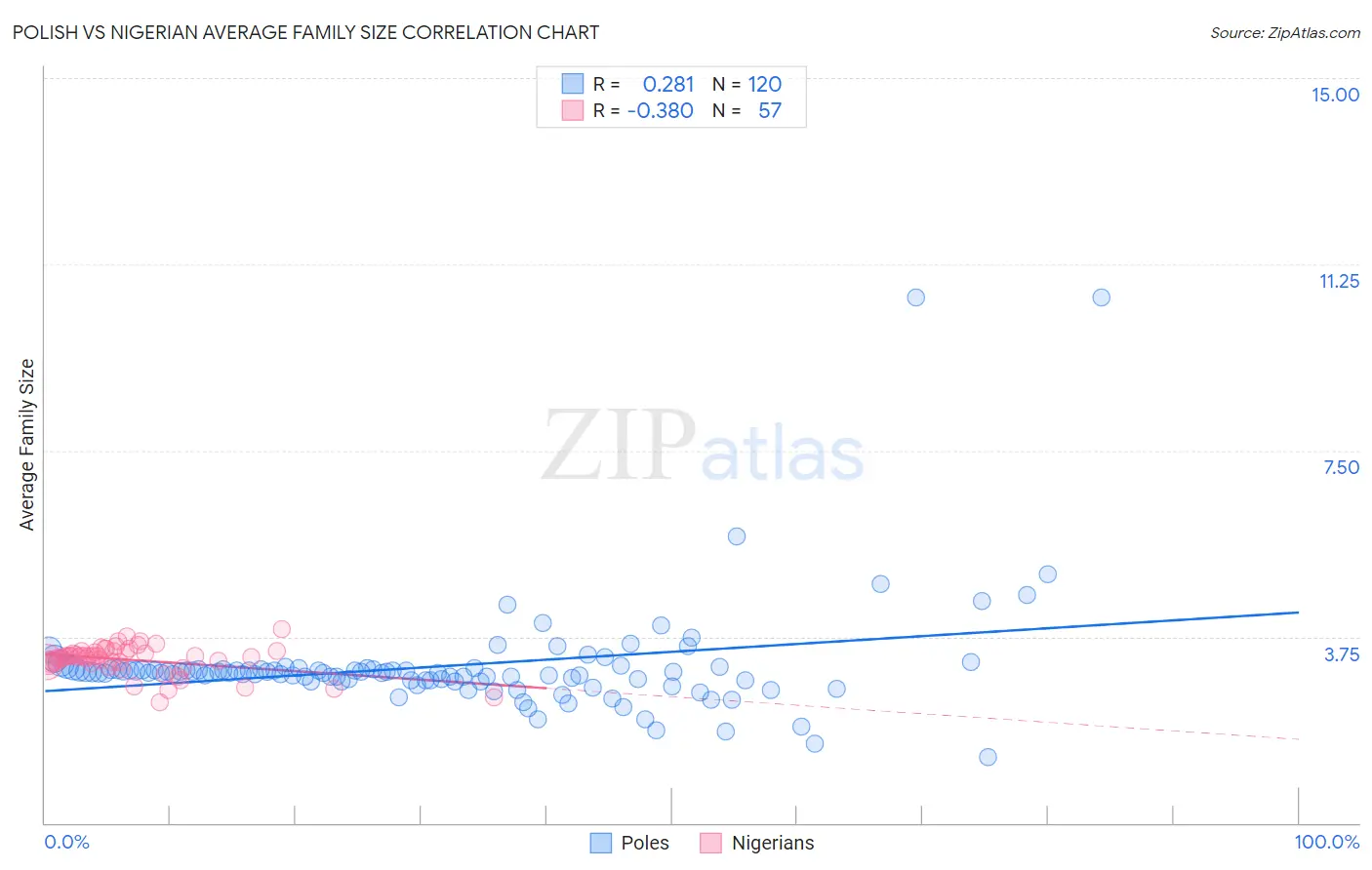 Polish vs Nigerian Average Family Size