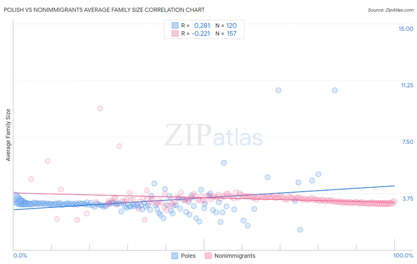 Polish vs Nonimmigrants Average Family Size