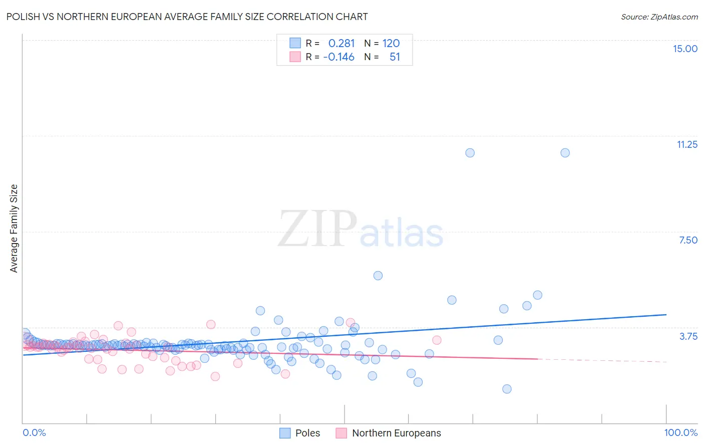 Polish vs Northern European Average Family Size