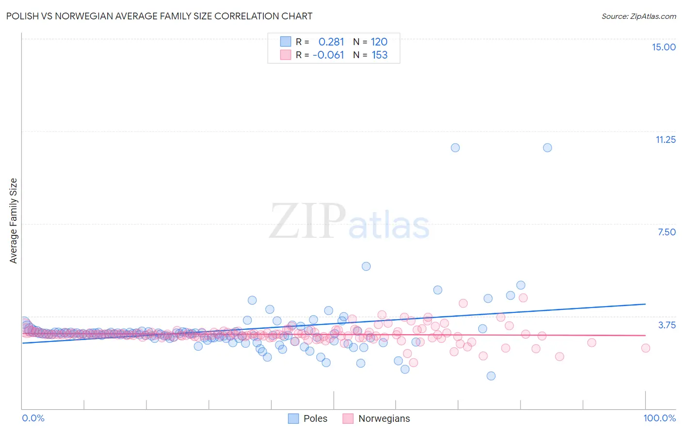 Polish vs Norwegian Average Family Size