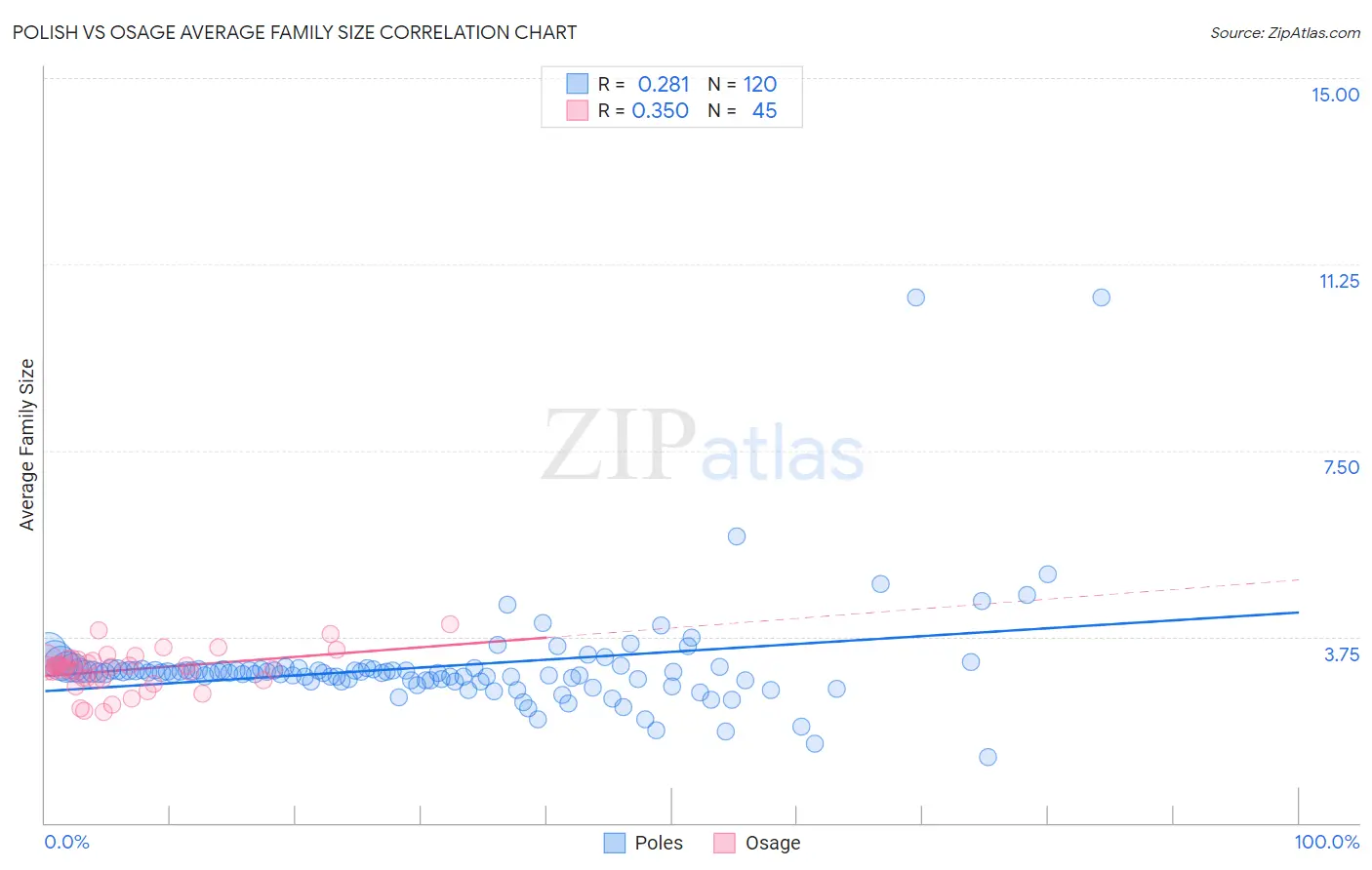 Polish vs Osage Average Family Size