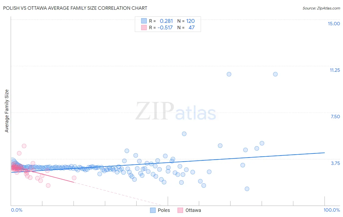 Polish vs Ottawa Average Family Size