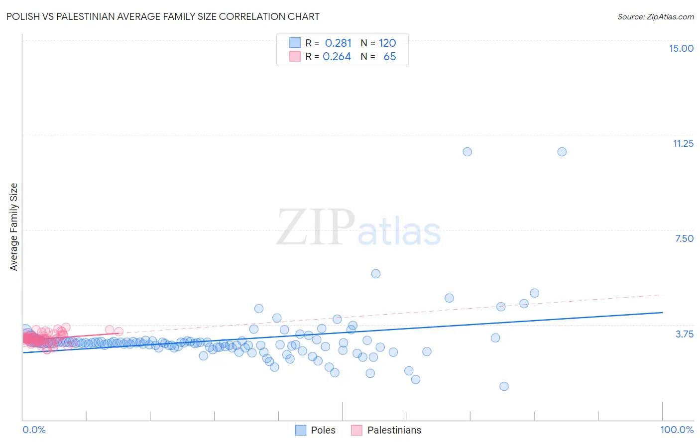 Polish vs Palestinian Average Family Size