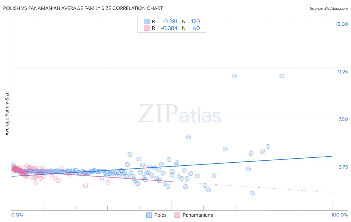 Polish vs Panamanian Average Family Size
