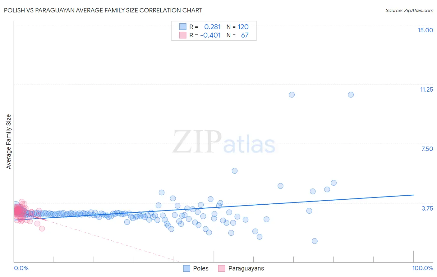 Polish vs Paraguayan Average Family Size